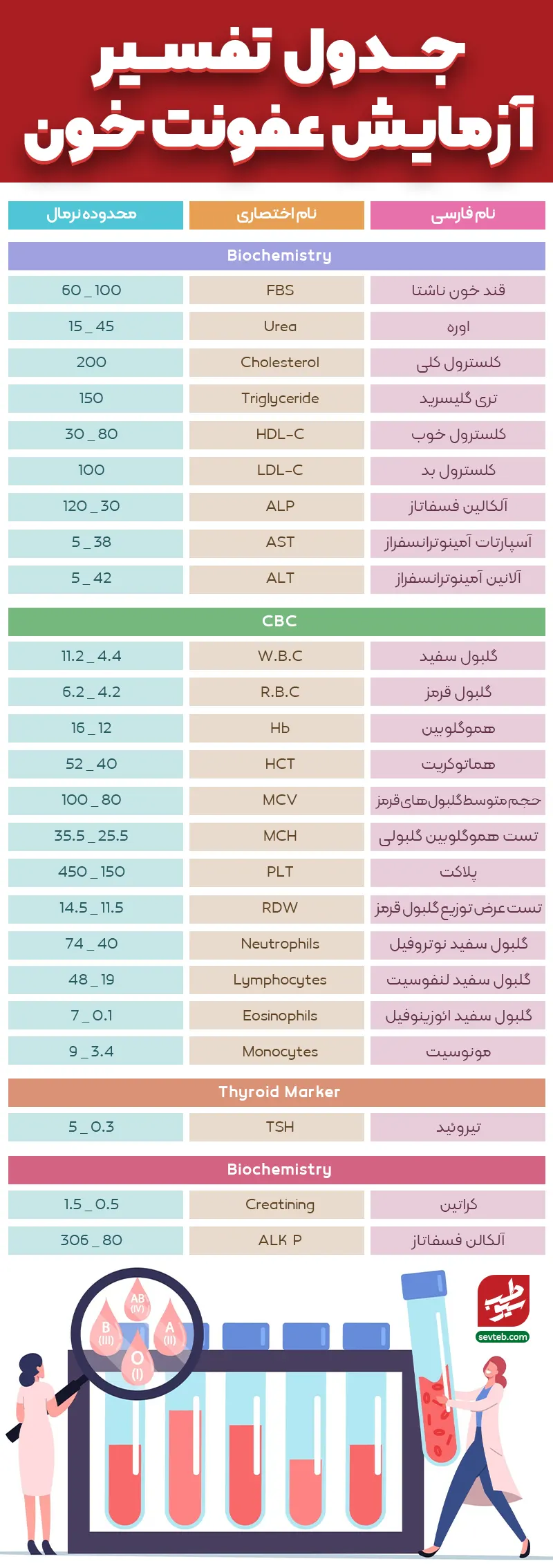 اینفوگرافی تفسیر آزمایش عفونت خون|سیوطب