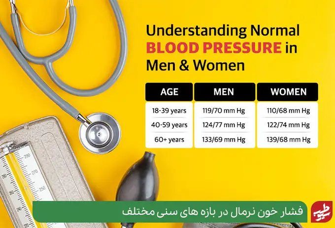 فشار خون نرمال در افراد مختلف | سیوطب