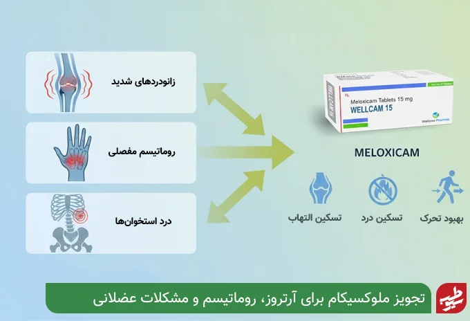 کاربرد قرص ملوکسیکام| سیو طب